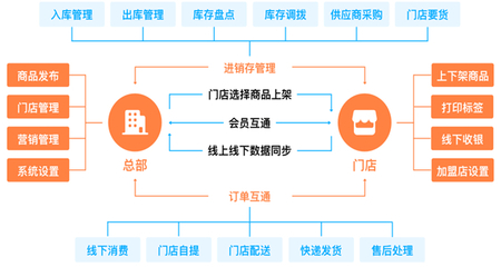 新零售|多商户B2B2C-UNIAPP-单商户B2C系统-多商户THINKPHP开源商城-新零售系统- SYBSHOP商城系统源码开发