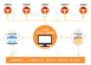 数商云网络 干货精选 你想找的多用户商城系统解决方案都在这里 联商专栏